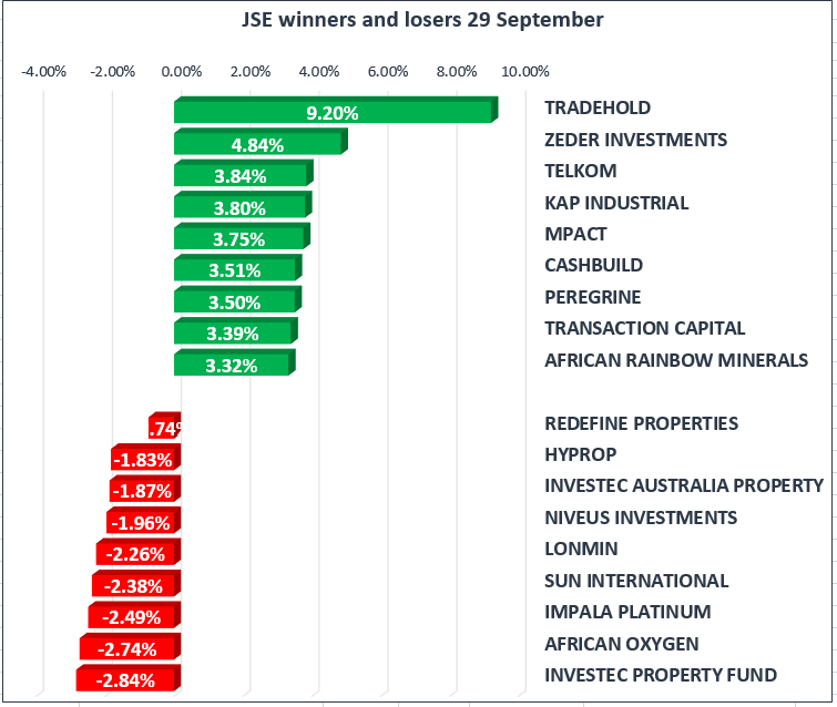Retailers lead JSE higher